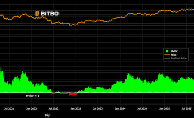 Bitcoin MVRV 'Death Cross' Signals Caution Amid Mixed Onchain Data