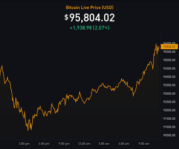 Bitcoin Eyes $95K Support Amid Renewed $100K Price Speculation