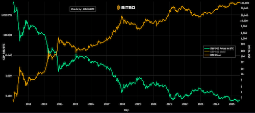 S&P 500 Hits Document, However Bitcoin Outperforms in 2025 – Bitbo