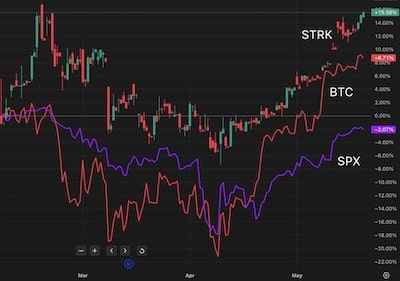 Technique’s STRK Raises $59.7M, Outpaces Bitcoin & S&P – Bitbo