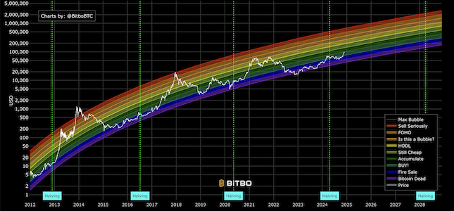 Original Rainbow Chart