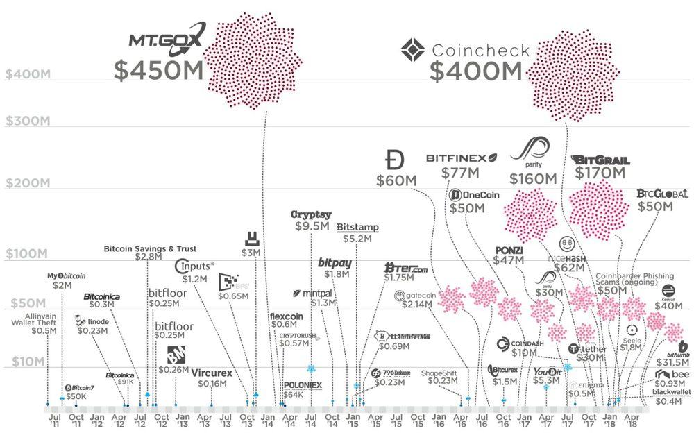 history of exchange hacks