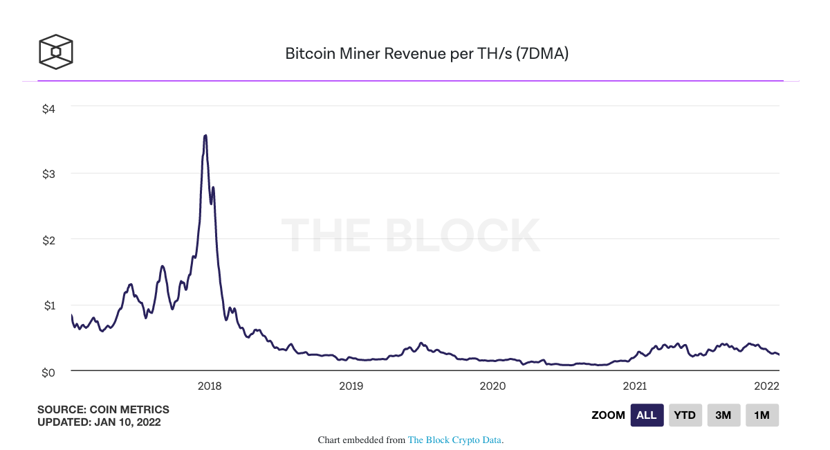 Mining Revenue in USD per TH/s