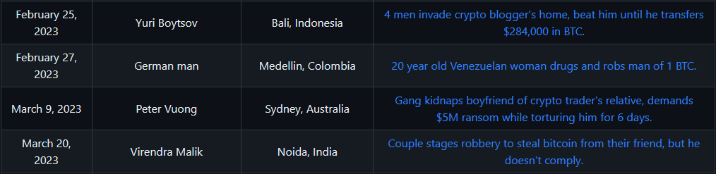 List of $5 wrench attacks